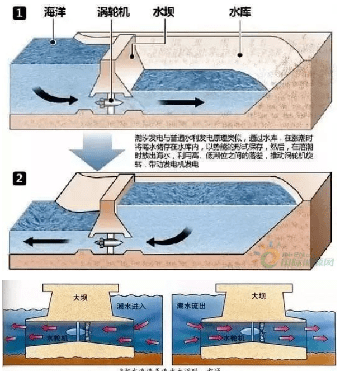 潮汐电站