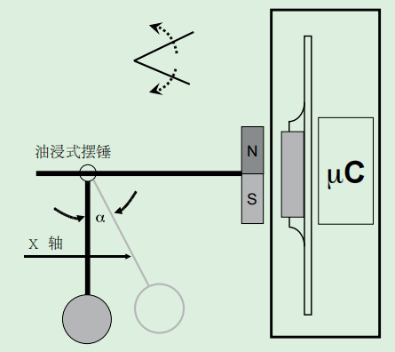 油浸式摆锤原理