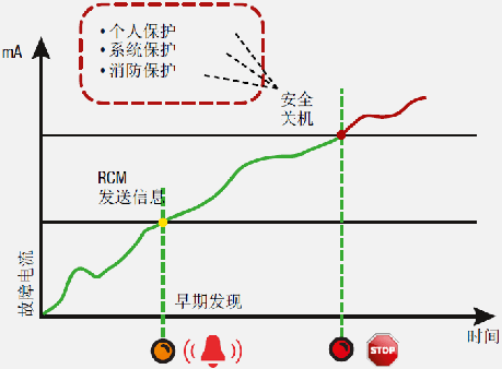 PCB板厂电力故障电流监控