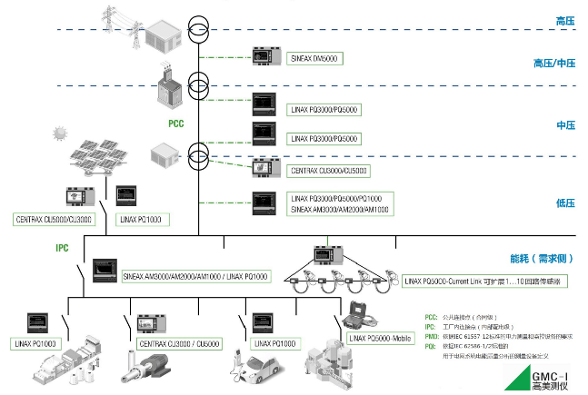 PCB板厂电能监控方案