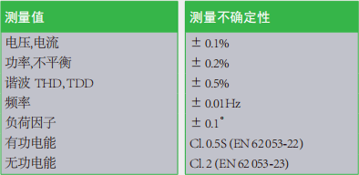 电量变送器测量值