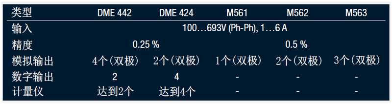 SINEAX DME442-424设备概述