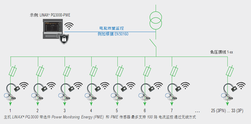 PME传感器测量应用示例